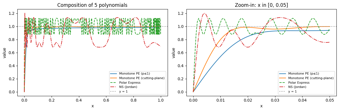 Comparison of monotone NS variants vs Polar Express and Jordan NS